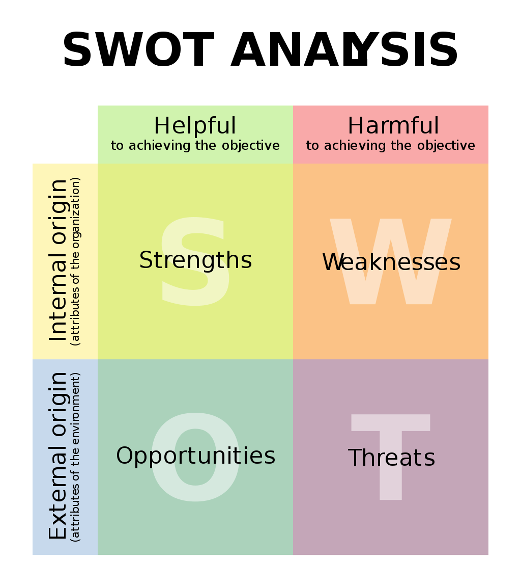 SWAT Analysis